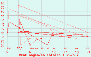 Courbe de la force du vent pour St. John