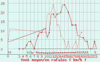 Courbe de la force du vent pour Rimini