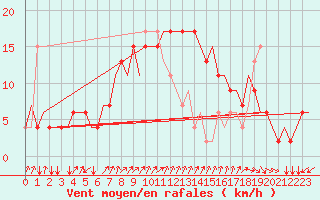 Courbe de la force du vent pour Napoli / Capodichino