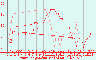 Courbe de la force du vent pour Rimini