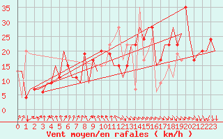 Courbe de la force du vent pour Cagliari / Elmas