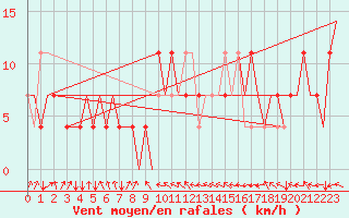 Courbe de la force du vent pour Ekaterinburg