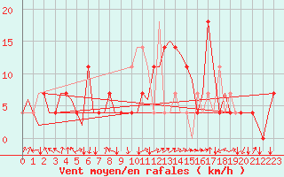 Courbe de la force du vent pour Tirana