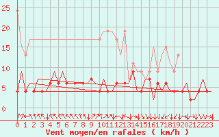 Courbe de la force du vent pour Zurich-Kloten