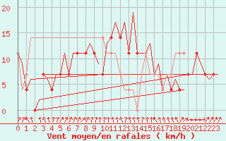 Courbe de la force du vent pour Umea Flygplats