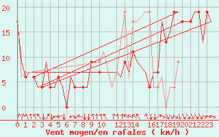 Courbe de la force du vent pour Liverpool Airport