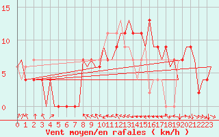 Courbe de la force du vent pour Tunis-Carthage