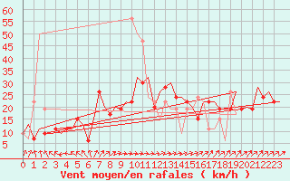 Courbe de la force du vent pour Farnborough