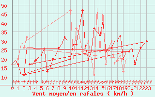 Courbe de la force du vent pour Palermo / Punta Raisi