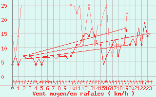 Courbe de la force du vent pour Maastricht / Zuid Limburg (PB)