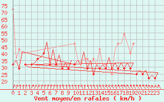 Courbe de la force du vent pour Platform F3-fb-1 Sea