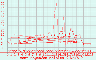 Courbe de la force du vent pour Murmansk