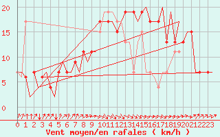 Courbe de la force du vent pour Santander / Parayas