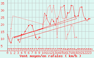 Courbe de la force du vent pour Lydd Airport