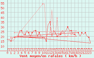 Courbe de la force du vent pour London / Heathrow (UK)