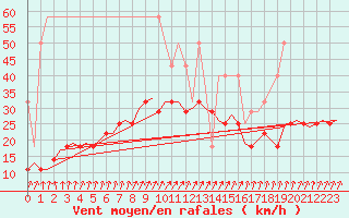 Courbe de la force du vent pour Volkel