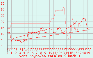 Courbe de la force du vent pour Evenes