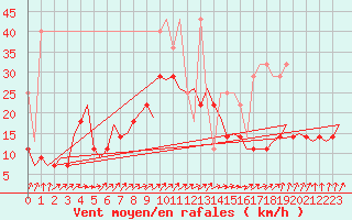 Courbe de la force du vent pour Duesseldorf