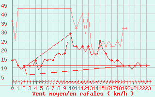 Courbe de la force du vent pour Luxembourg (Lux)