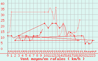 Courbe de la force du vent pour Gilze-Rijen