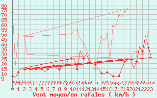 Courbe de la force du vent pour Stuttgart-Echterdingen
