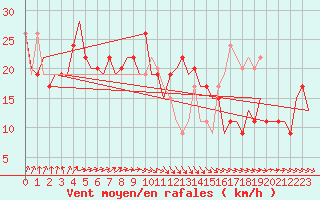 Courbe de la force du vent pour London / Heathrow (UK)