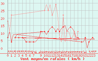 Courbe de la force du vent pour Erfurt-Bindersleben