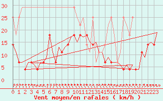 Courbe de la force du vent pour Bremen