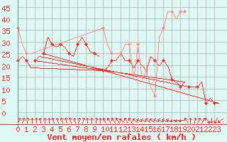 Courbe de la force du vent pour Vlissingen