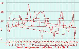Courbe de la force du vent pour Vrsac