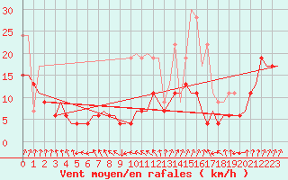 Courbe de la force du vent pour Leconfield