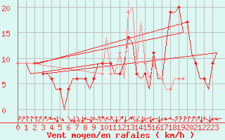 Courbe de la force du vent pour London / Heathrow (UK)
