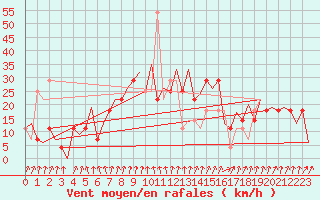Courbe de la force du vent pour Oslo / Gardermoen
