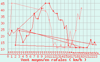 Courbe de la force du vent pour Alghero