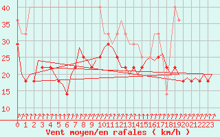 Courbe de la force du vent pour Debrecen