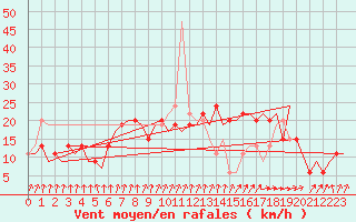 Courbe de la force du vent pour Belfast / Aldergrove Airport