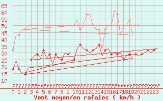 Courbe de la force du vent pour Ivalo