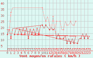 Courbe de la force du vent pour Maastricht / Zuid Limburg (PB)