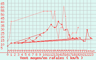 Courbe de la force du vent pour Volkel