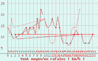 Courbe de la force du vent pour Halli