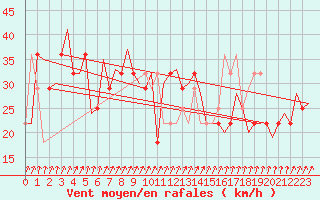 Courbe de la force du vent pour Kiruna Airport