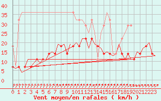 Courbe de la force du vent pour Gilze-Rijen