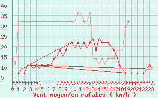 Courbe de la force du vent pour Leeuwarden