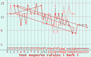 Courbe de la force du vent pour Lechfeld