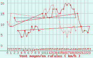 Courbe de la force du vent pour Sevilla / San Pablo