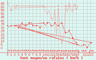 Courbe de la force du vent pour Muenster / Osnabrueck