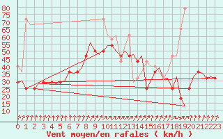 Courbe de la force du vent pour Vlissingen