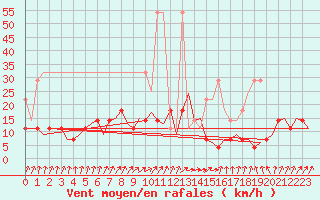 Courbe de la force du vent pour Gilze-Rijen