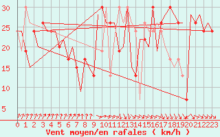 Courbe de la force du vent pour Palermo / Punta Raisi