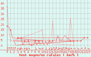 Courbe de la force du vent pour Bardufoss